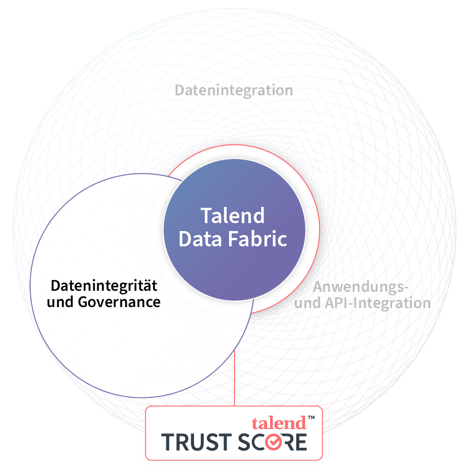 Datenintegrität und Governance