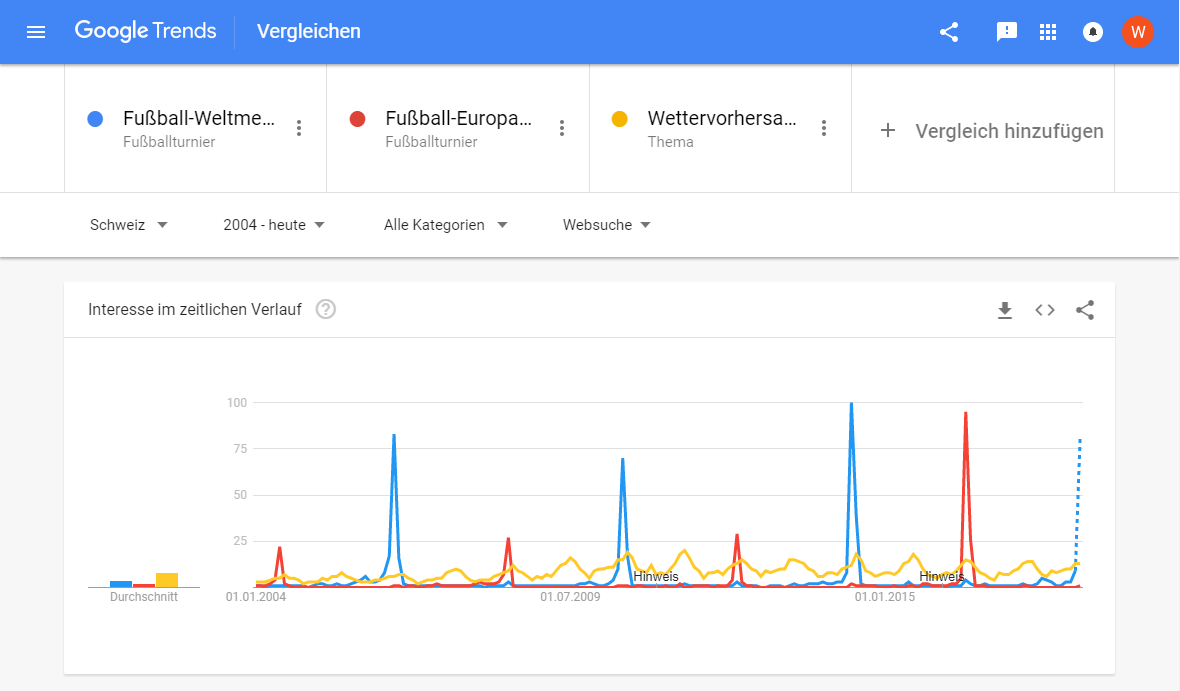 Vergleich: Google Trends-Abfrage für EM, WM und Wetter
