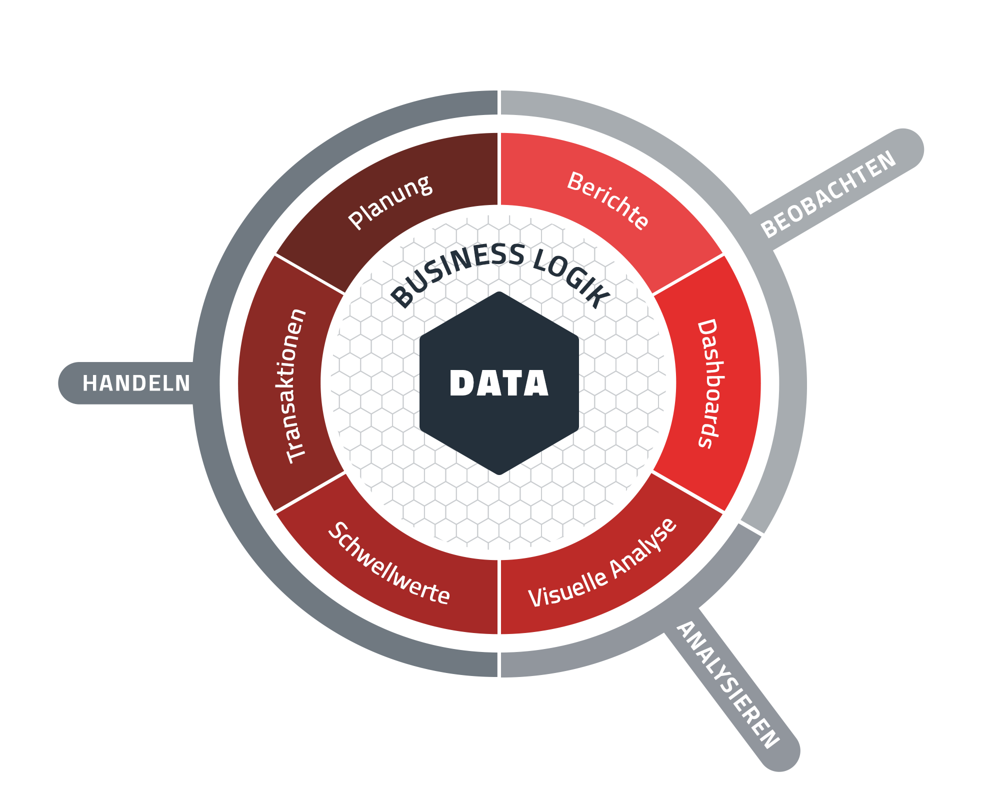 Berichte, Dashboards, Analysen, Schwellwerte & Alarme, Transaktionen, Planung: Einsatzbereiche für Business Intelligence.