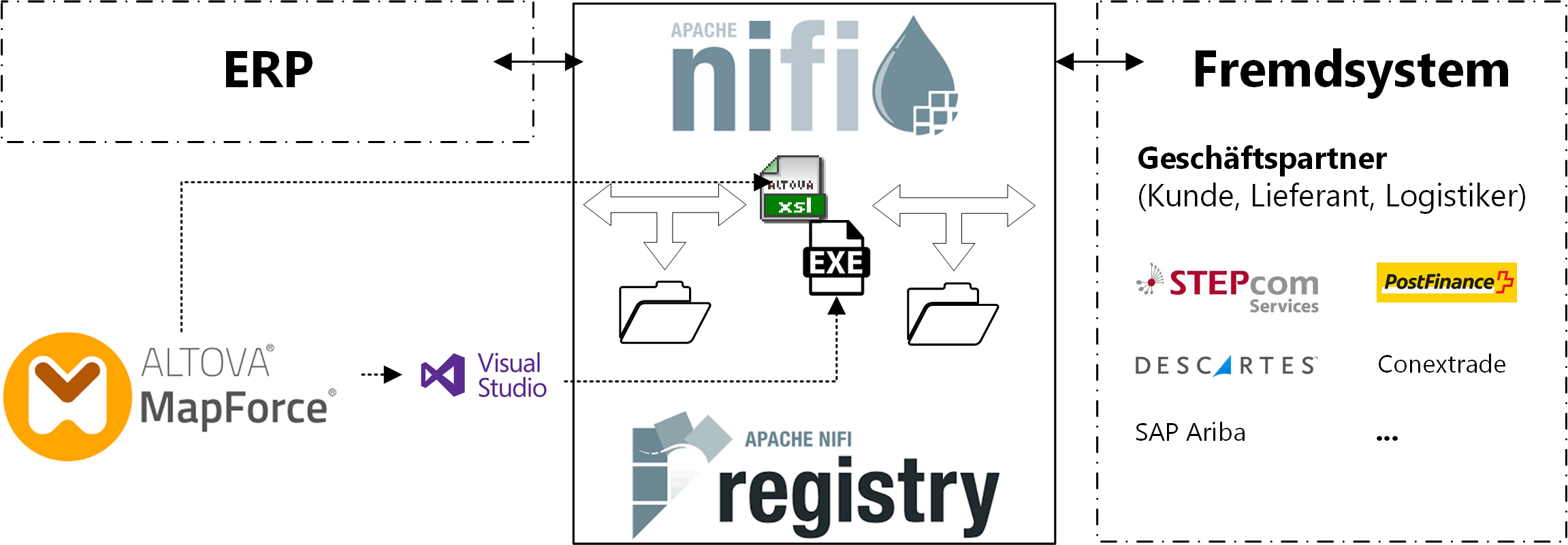 Schematischer Aufbau: EDI mit Apache NiFi
