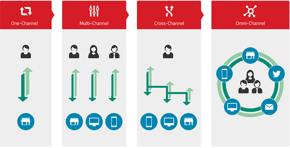 Übersicht über verschiedene Vertriebskanal-Modelle von One- zu Omni-Channel