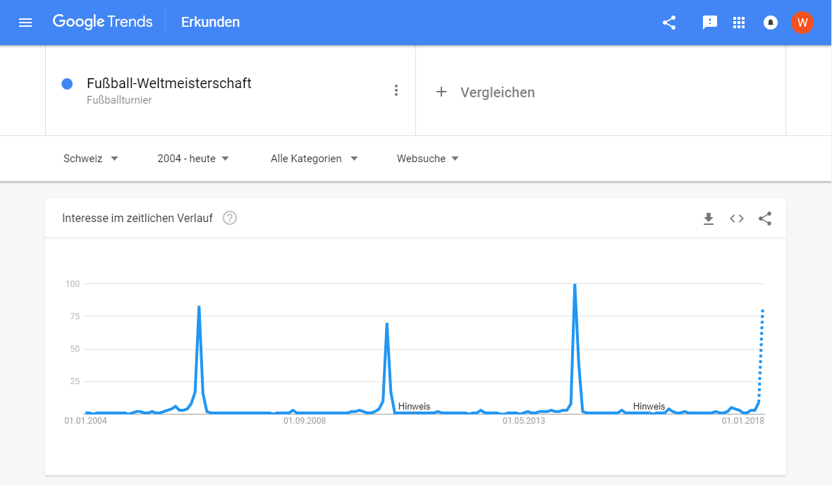 Google Trends zur Fussball WM - zeitlicher Verlauf seit 2004