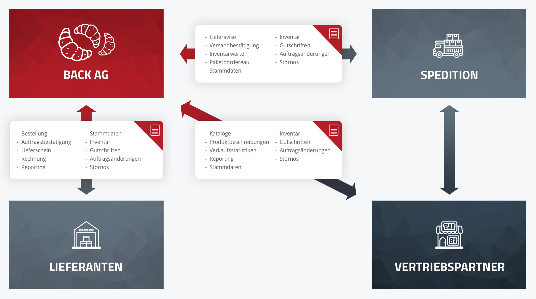 EDI/B2B-Datenübertragung Praxis Beispiel