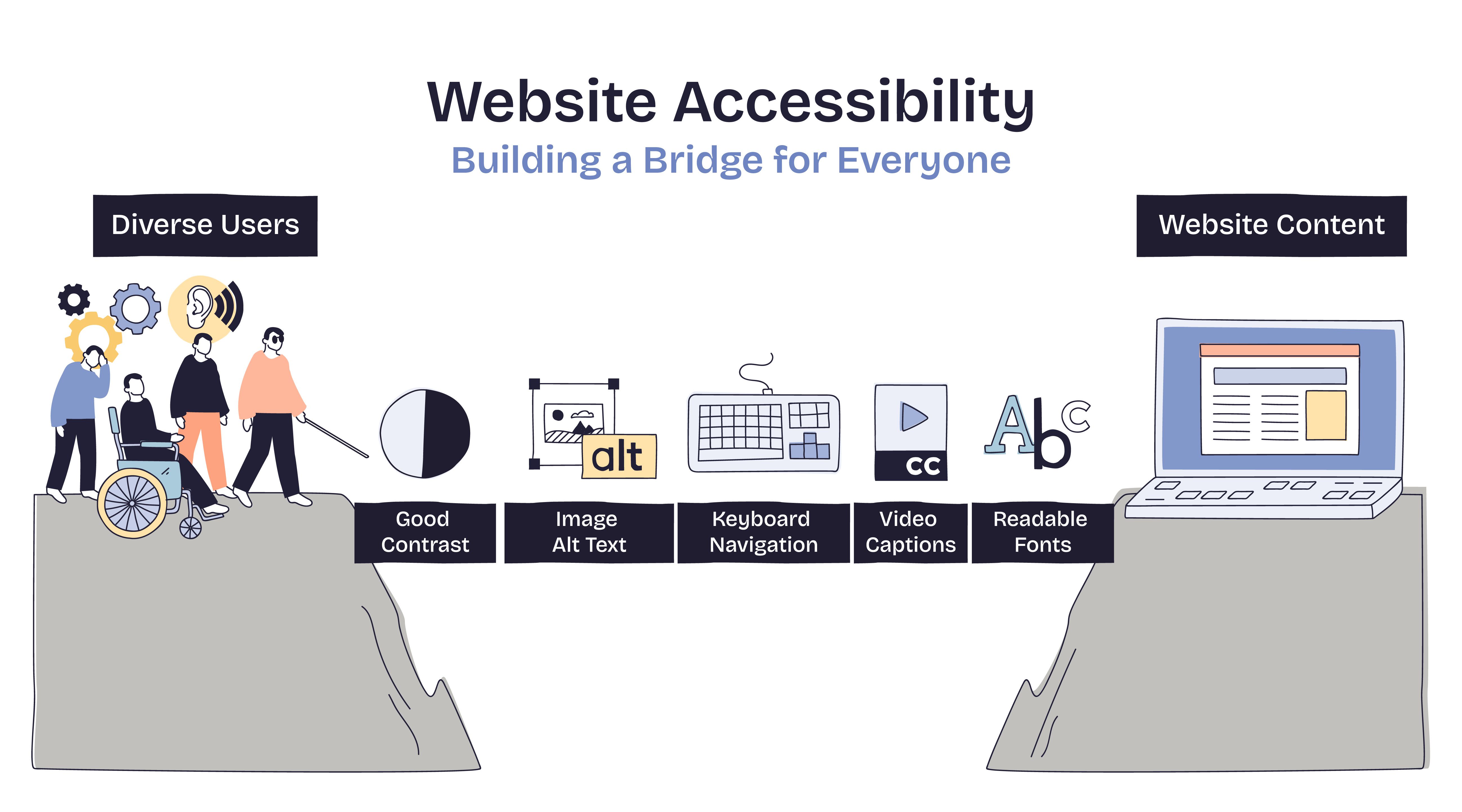 Website Accessibility Anforderungen auf einen Blick.
