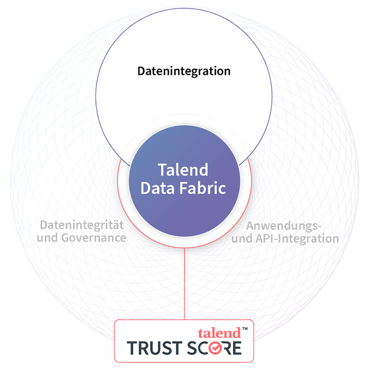 Datenintegration