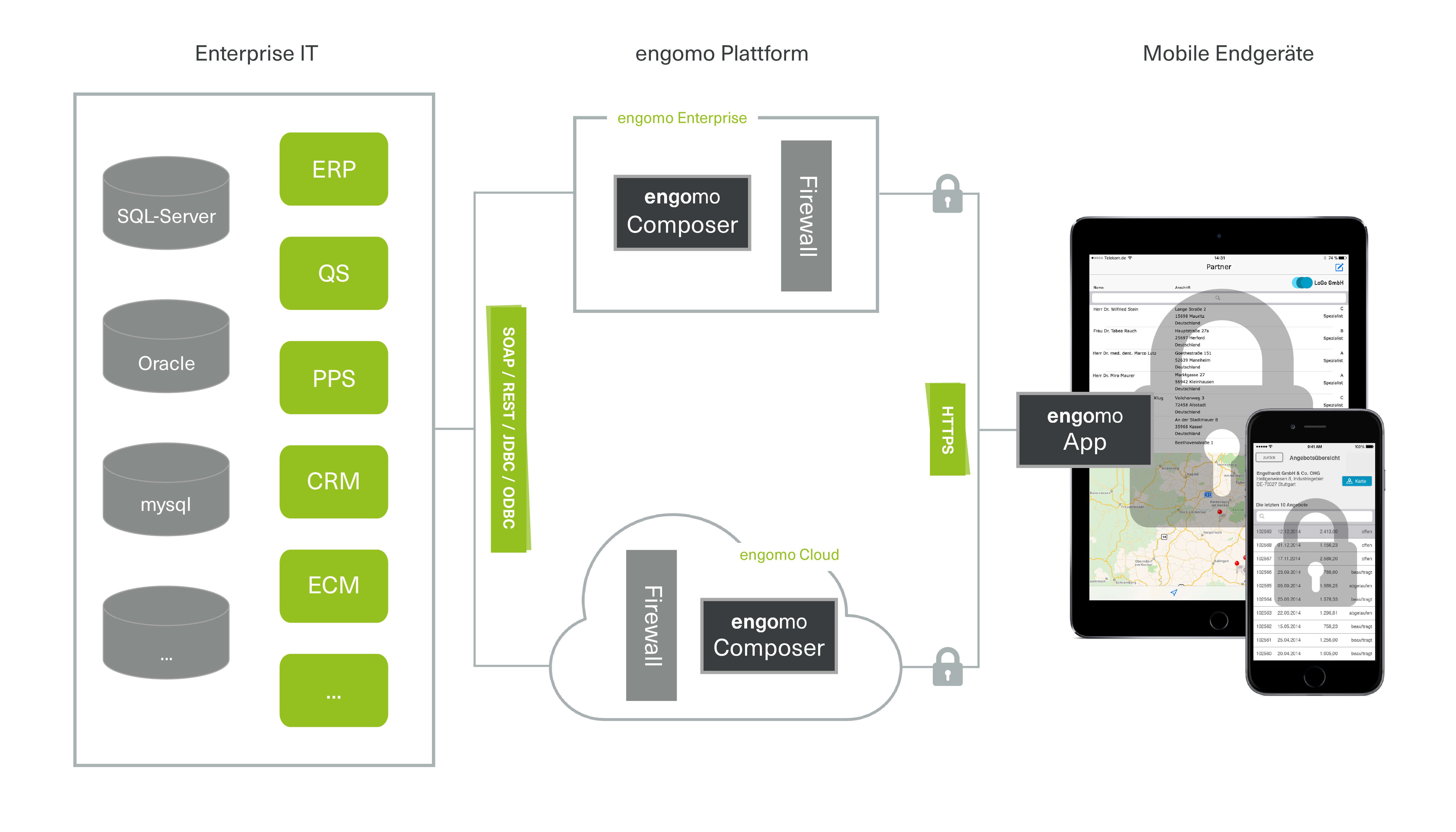 Schema: Technischer Aufbau der engomo-Plattform