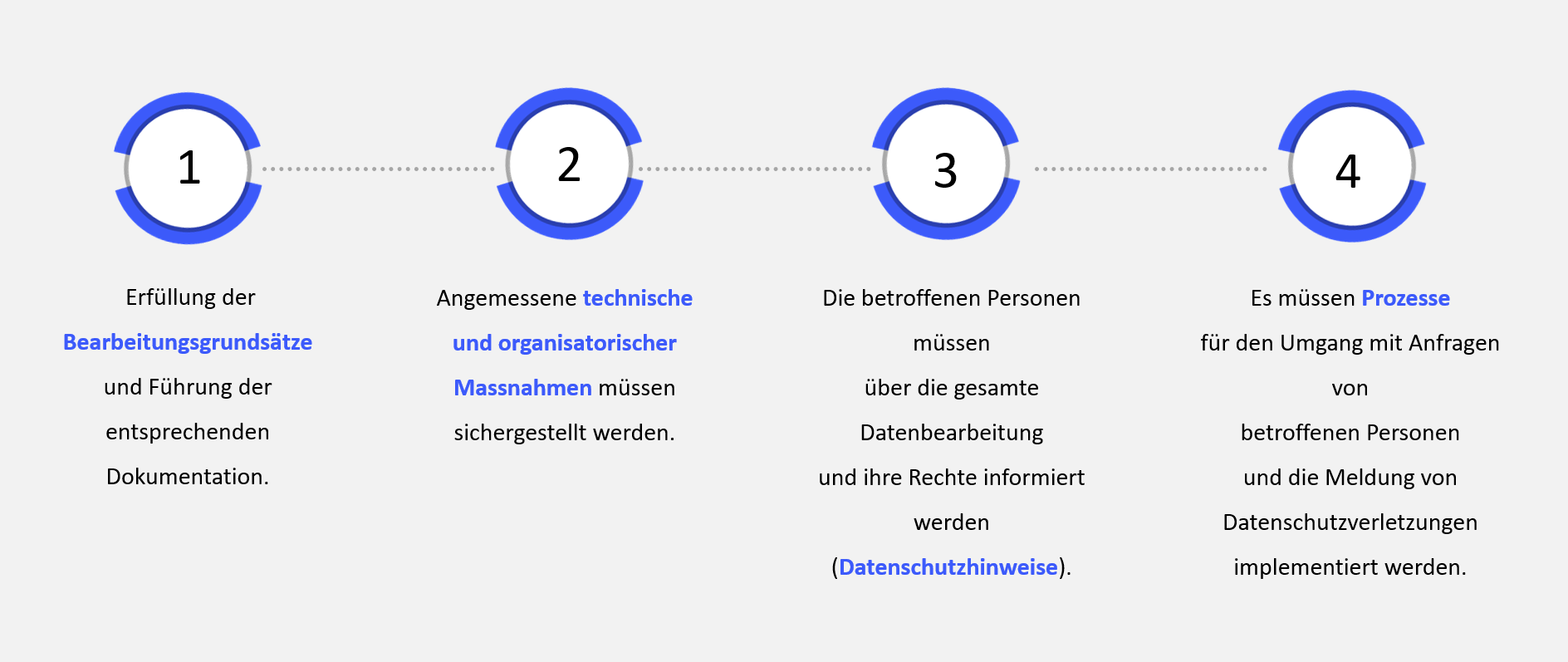 Das revidierte Schweizer Datenschutzgesetz